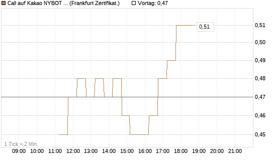 Call auf Kakao NYBOT 09/26 [DZ BANK AG] Chart