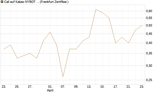 Call auf Kakao NYBOT 09/26 [DZ BANK AG] Chart