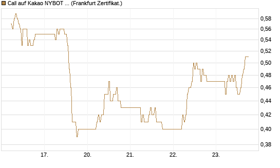 Call auf Kakao NYBOT 09/26 [DZ BANK AG] Chart