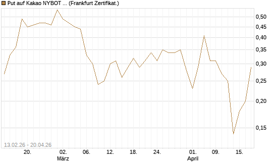Put auf Kakao NYBOT 07/26 [DZ BANK AG] Chart