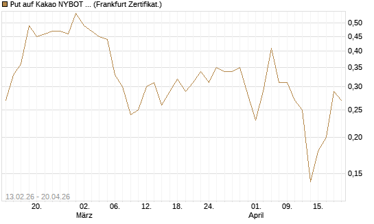 Put auf Kakao NYBOT 07/26 [DZ BANK AG] Chart