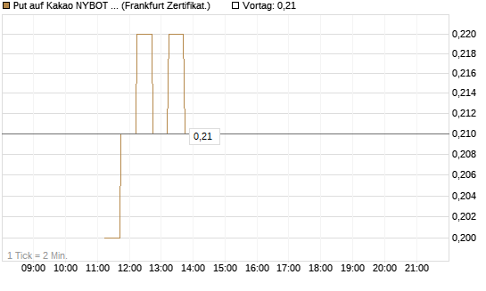 Put auf Kakao NYBOT 07/26 [DZ BANK AG] Chart