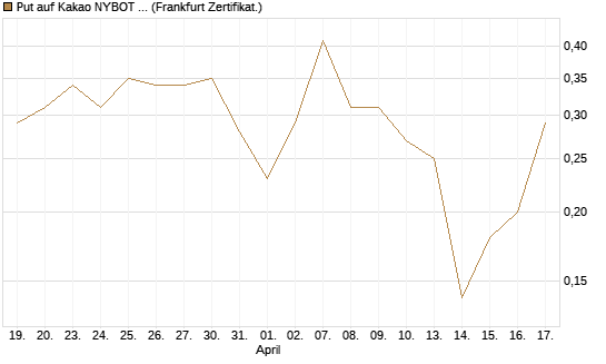Put auf Kakao NYBOT 07/26 [DZ BANK AG] Chart