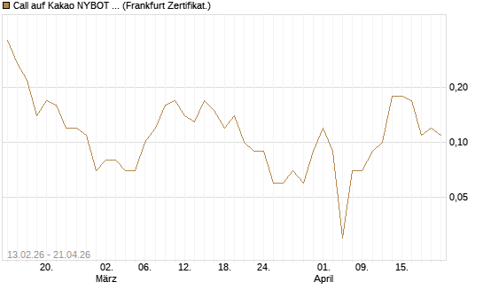 Call auf Kakao NYBOT 09/26 [DZ BANK AG] Chart