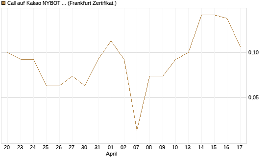Call auf Kakao NYBOT 09/26 [DZ BANK AG] Chart