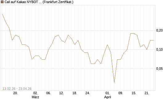 Call auf Kakao NYBOT 09/26 [DZ BANK AG] Chart