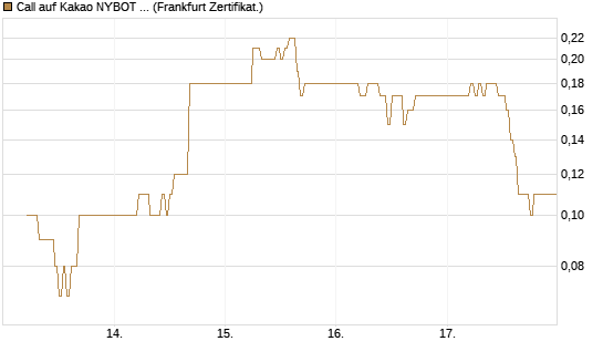 Call auf Kakao NYBOT 09/26 [DZ BANK AG] Chart