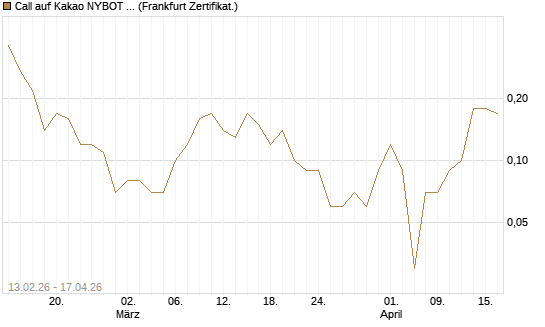 Call auf Kakao NYBOT 09/26 [DZ BANK AG] Chart