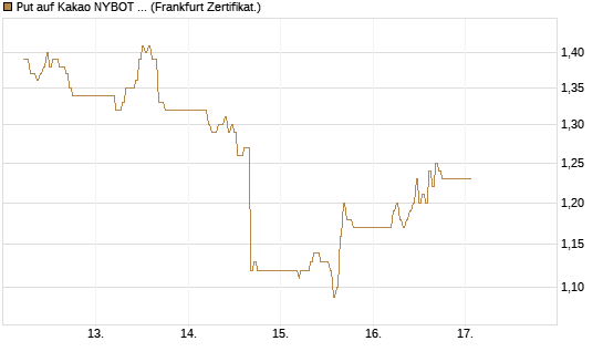 Put auf Kakao NYBOT 09/26 [DZ BANK AG] Chart