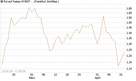 Put auf Kakao NYBOT 09/26 [DZ BANK AG] Chart