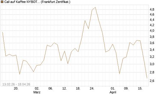 Call auf Kaffee NYBOT 07/26 [DZ BANK AG] Chart