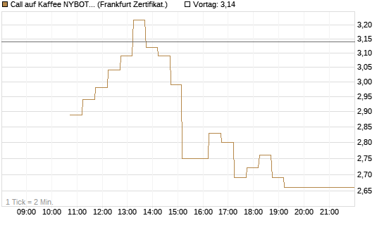 Call auf Kaffee NYBOT 07/26 [DZ BANK AG] Chart
