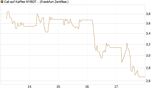 Call auf Kaffee NYBOT 07/26 [DZ BANK AG] Chart