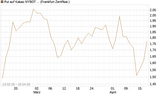 Put auf Kakao NYBOT 09/26 [DZ BANK AG] Chart
