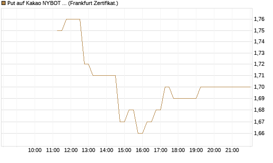 Put auf Kakao NYBOT 09/26 [DZ BANK AG] Chart