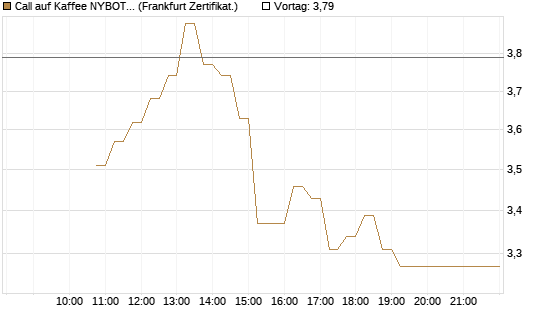 Call auf Kaffee NYBOT 07/26 [DZ BANK AG] Chart
