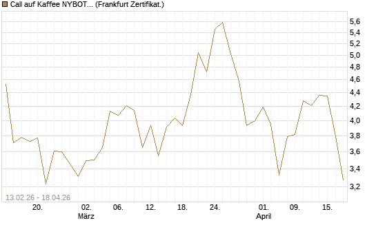 Call auf Kaffee NYBOT 07/26 [DZ BANK AG] Chart