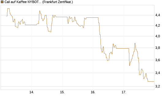 Call auf Kaffee NYBOT 07/26 [DZ BANK AG] Chart