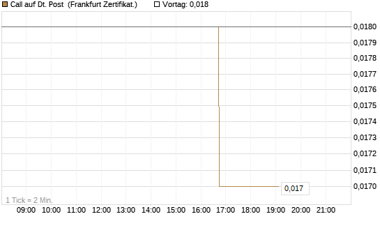Call auf Dt. Post [Vontobel] Chart