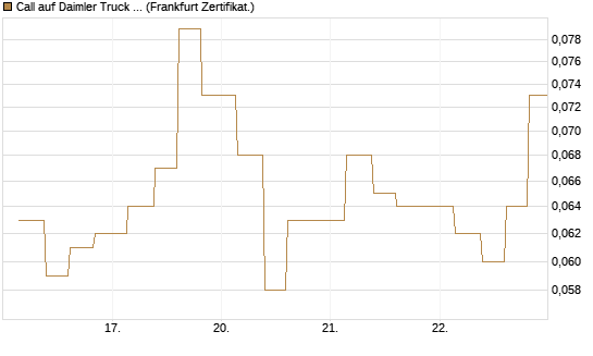 Call auf Daimler Truck Holding [Vontobel] Chart