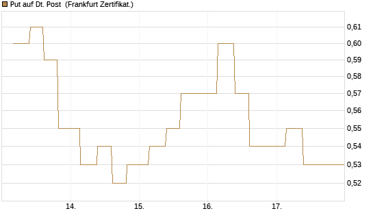 Put auf Dt. Post [Vontobel] Chart