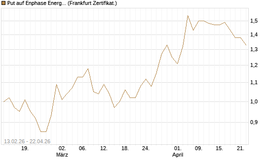 Put auf Enphase Energy [Vontobel] Chart