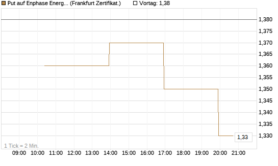 Put auf Enphase Energy [Vontobel] Chart
