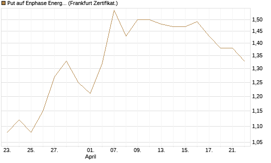 Put auf Enphase Energy [Vontobel] Chart