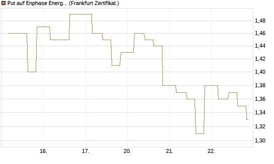 Put auf Enphase Energy [Vontobel] Chart