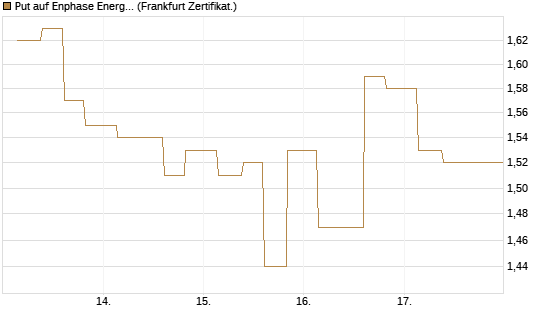 Put auf Enphase Energy [Vontobel] Chart