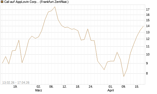 Call auf AppLovin Corp [Vontobel] Chart
