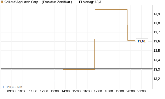 Call auf AppLovin Corp [Vontobel] Chart