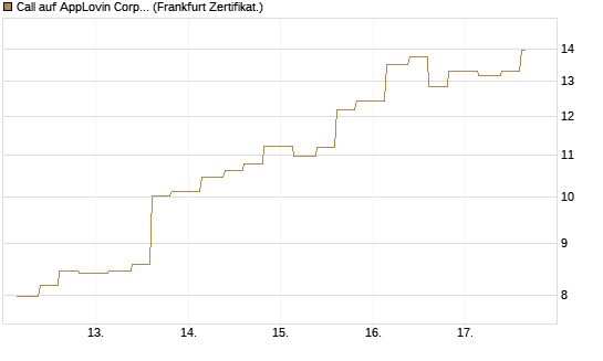 Call auf AppLovin Corp [Vontobel] Chart