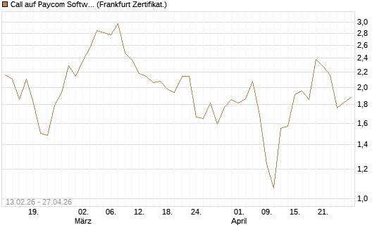 Call auf Paycom Software [Vontobel] Chart