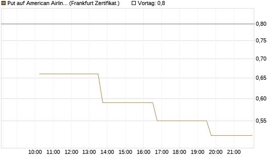 Put auf American Airlines Group [Vontobel] Chart