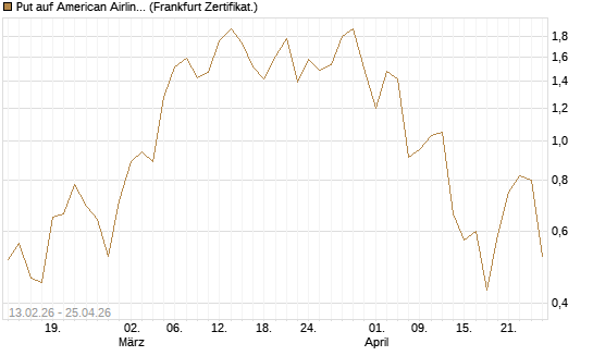 Put auf American Airlines Group [Vontobel] Chart