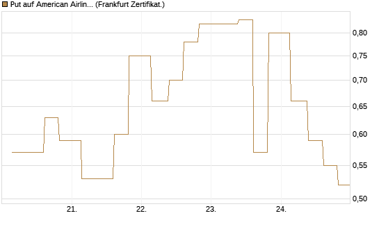 Put auf American Airlines Group [Vontobel] Chart