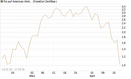 Put auf American Airlines Group [Vontobel] Chart