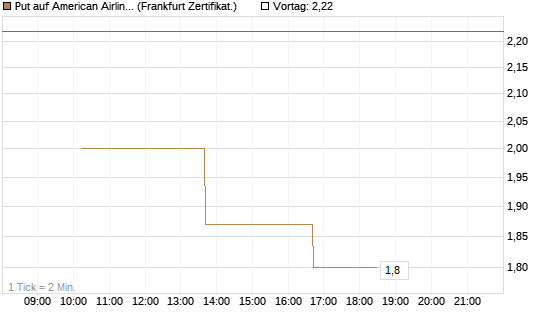 Put auf American Airlines Group [Vontobel] Chart