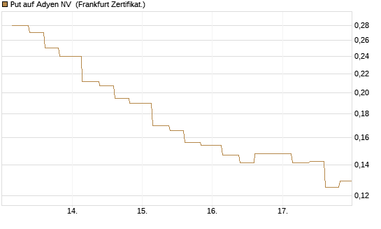 Put auf Adyen NV [Vontobel] Chart