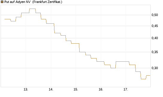 Put auf Adyen NV [Vontobel] Chart