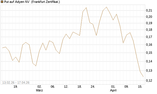 Put auf Adyen NV [Vontobel] Chart