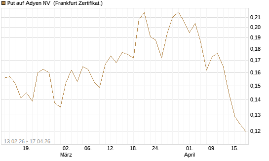 Put auf Adyen NV [Vontobel] Chart