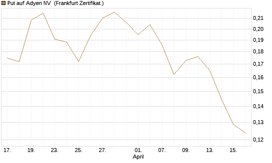 Put auf Adyen NV [Vontobel] Chart