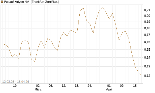 Put auf Adyen NV [Vontobel] Chart