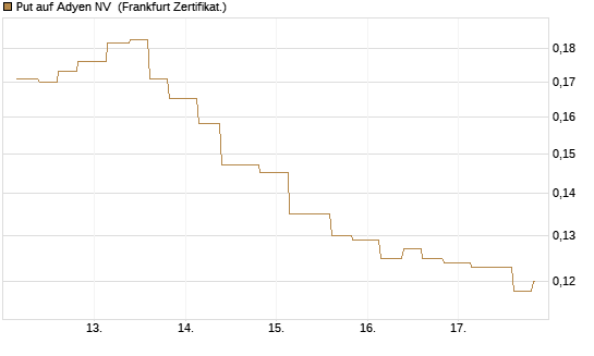 Put auf Adyen NV [Vontobel] Chart