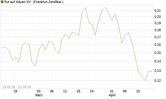 Put auf Adyen NV [Vontobel] Chart