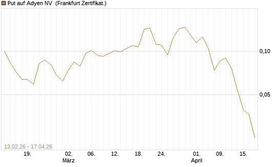 Put auf Adyen NV [Vontobel] Chart