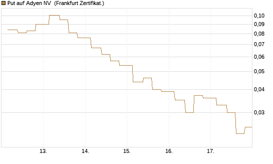 Put auf Adyen NV [Vontobel] Chart