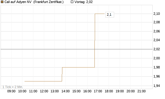 Call auf Adyen NV [Vontobel] Chart